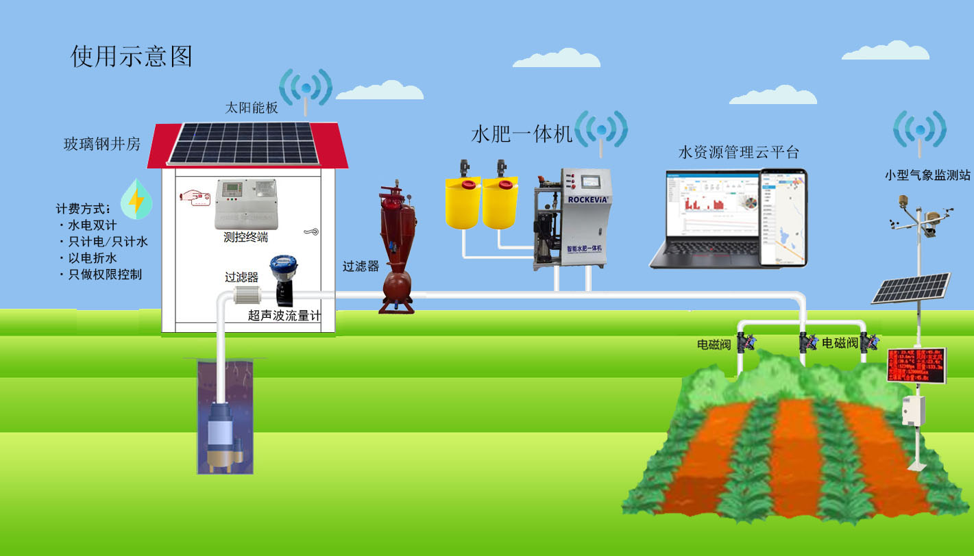 物聯網控制系統——高標準農田建設項目高效節水灌溉設備 物聯網控制系統——高標準農田建設項目高效節水灌溉設備